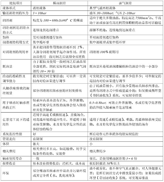 稀油润滑&油气润滑