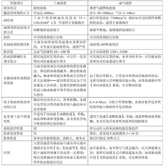 油气润滑&干油润滑