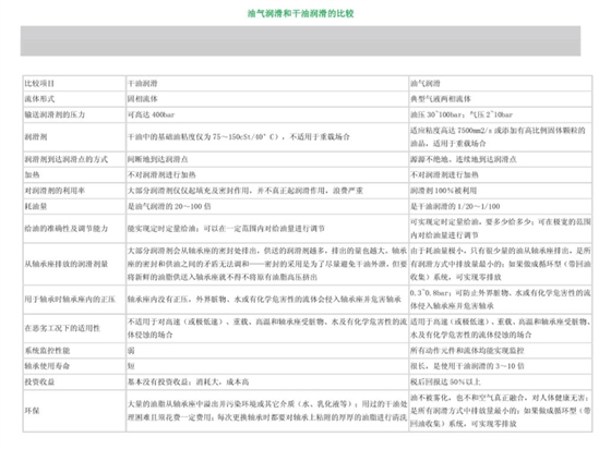 油气润滑和干油润滑的比较