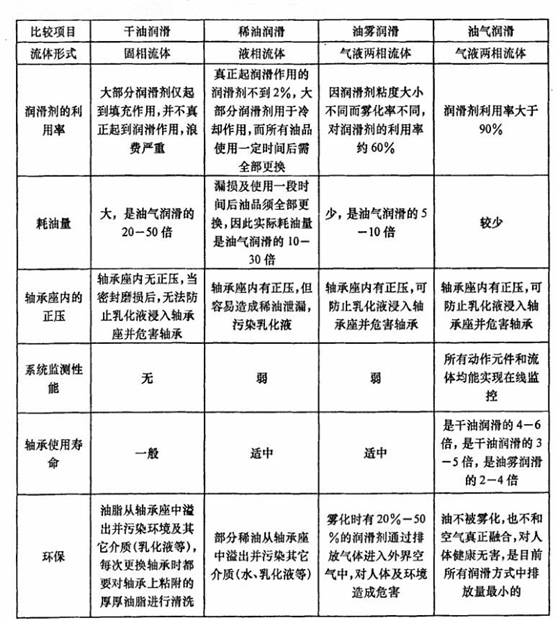 油气润滑