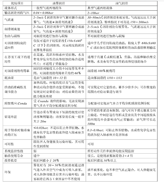 油雾润滑VS油气润滑