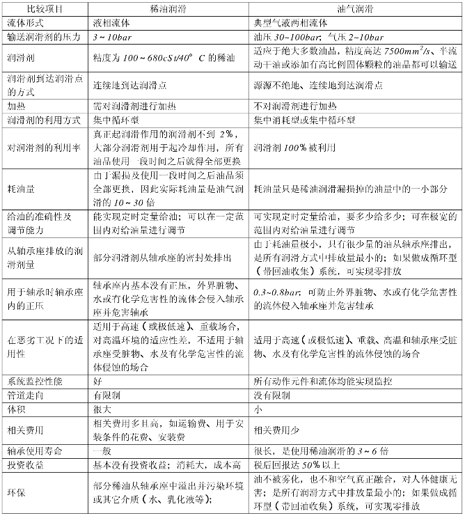 稀油润滑&油气润滑