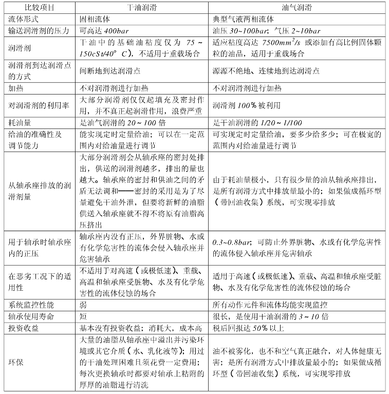 油气润滑&干油润滑