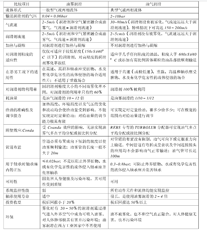 油雾润滑对比油气润滑