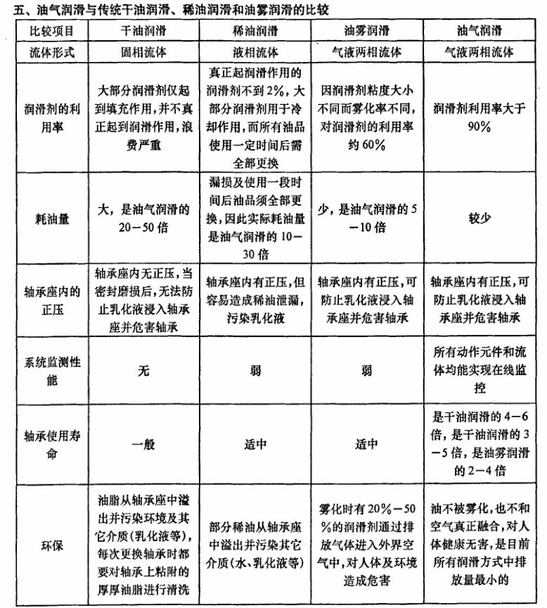 油气润滑